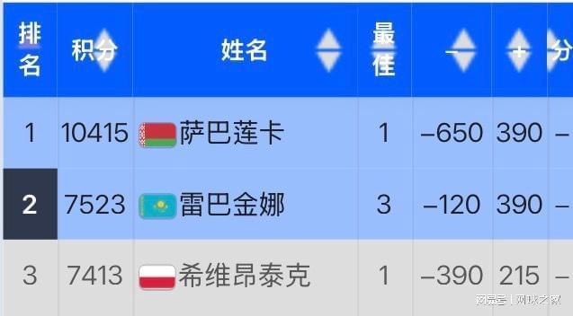 开云体育官网-IW赛被爆冷遭波兰网友网暴,丝袜回应:我确实从头到尾都打得很糟